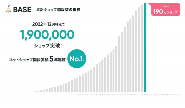 BASEのECショップ開設数が190万を突破