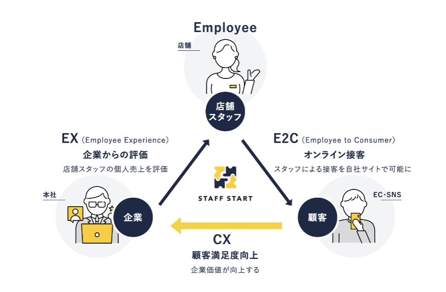 「KARTEでSTAFF STARTライト導入プラン」について