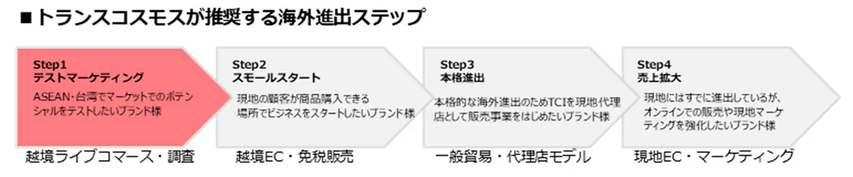 アジアでも熱度を増すライブコマース