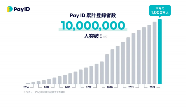 BASE【Pay ID】1年で累計ID登録者数が1,000万人を突破