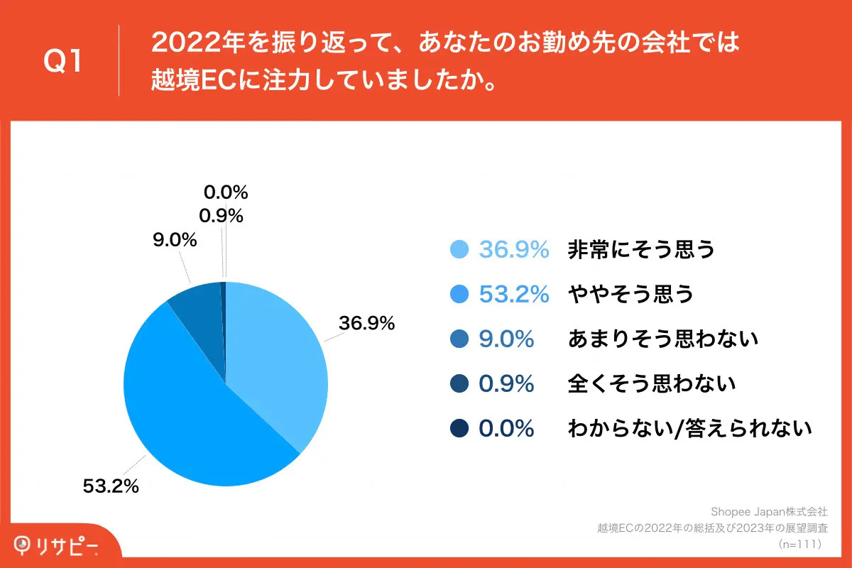 2022年は「越境EC」事業に9割以上が注力
