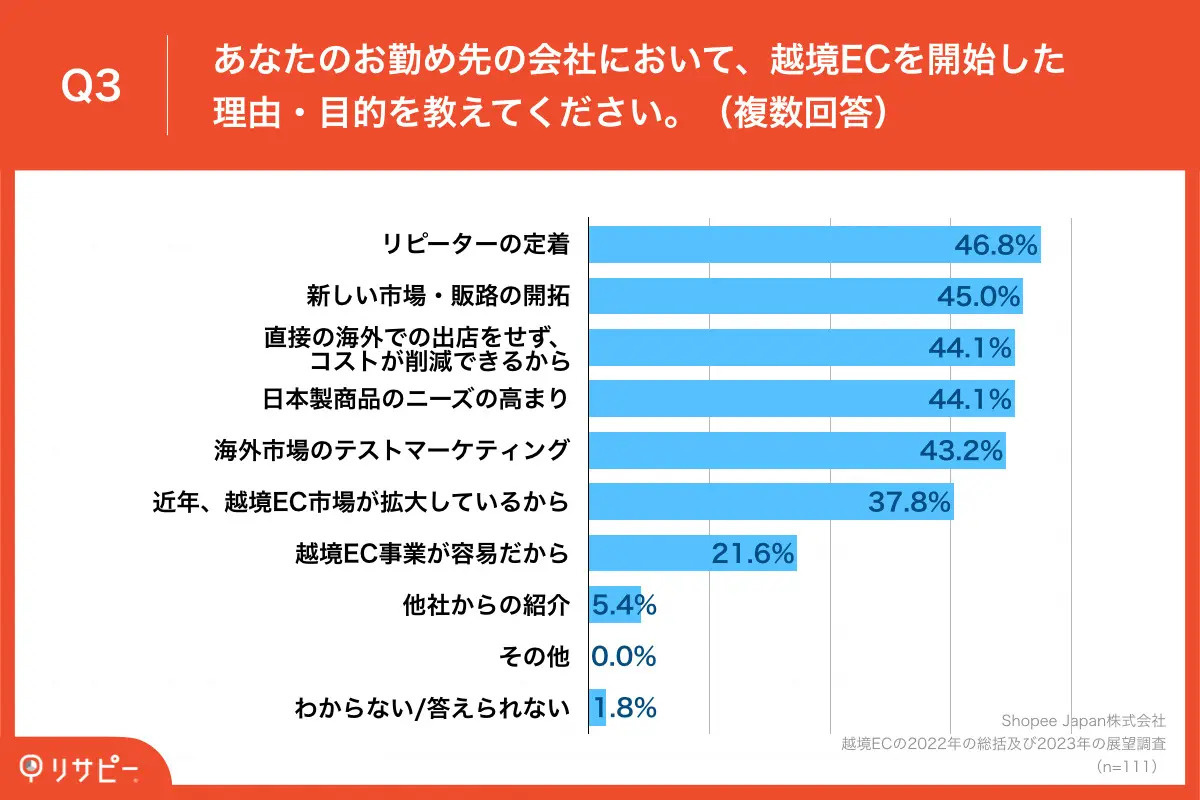 越境ECの開始目的、「リピーターの定着」が約半数