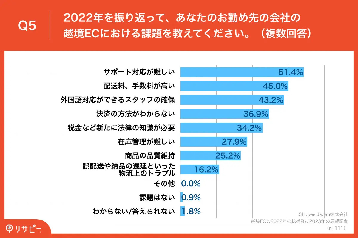越境ECの課題、半数以上が「サポート対応が難しい」