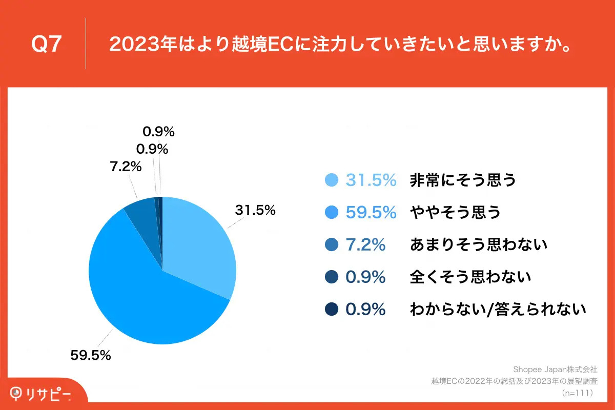 91.0%が「2023年も引き続き越境ECに注力したい」