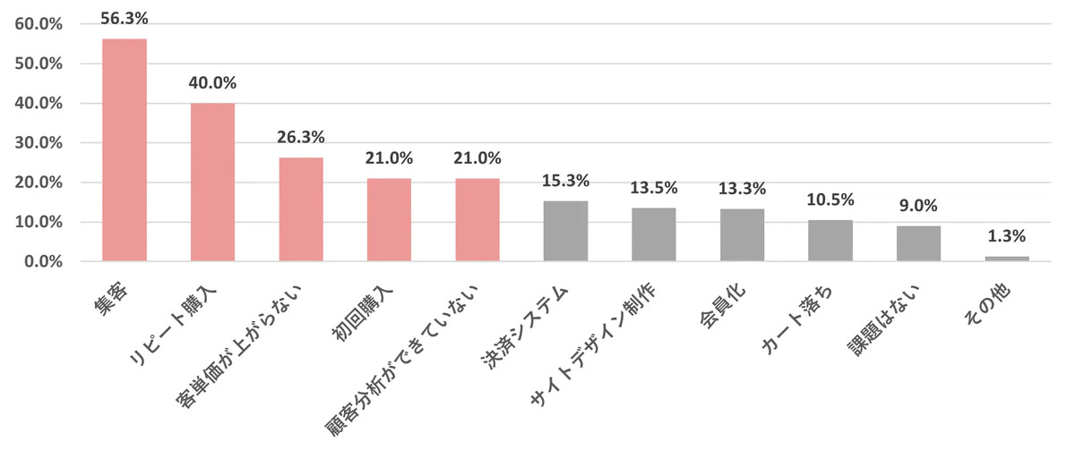 Q.現在のEC業務における課題として、当てはまるものは？ [n=400]