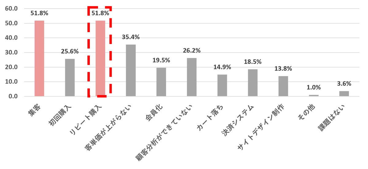 Q.EC業務における課題として当てはまるものは？クロス集計 [n=195]
