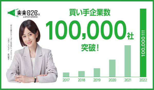 ​BtoB受発注をWEB化するクラウドサービス「楽楽B2B」買い手企業数100,000社突破