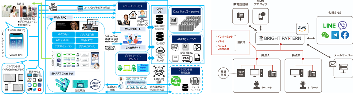 「SMART CRM-Design Labs.」について