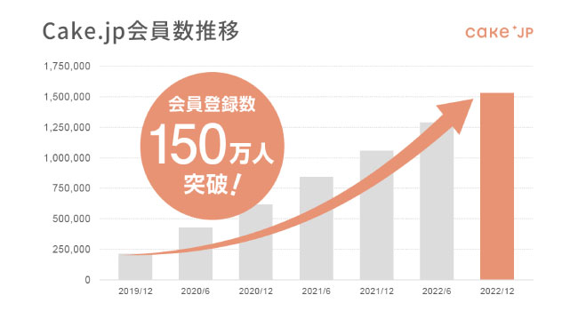ケーキ・スイーツ専門通販サイトCake.jpが会員数150万人突破！