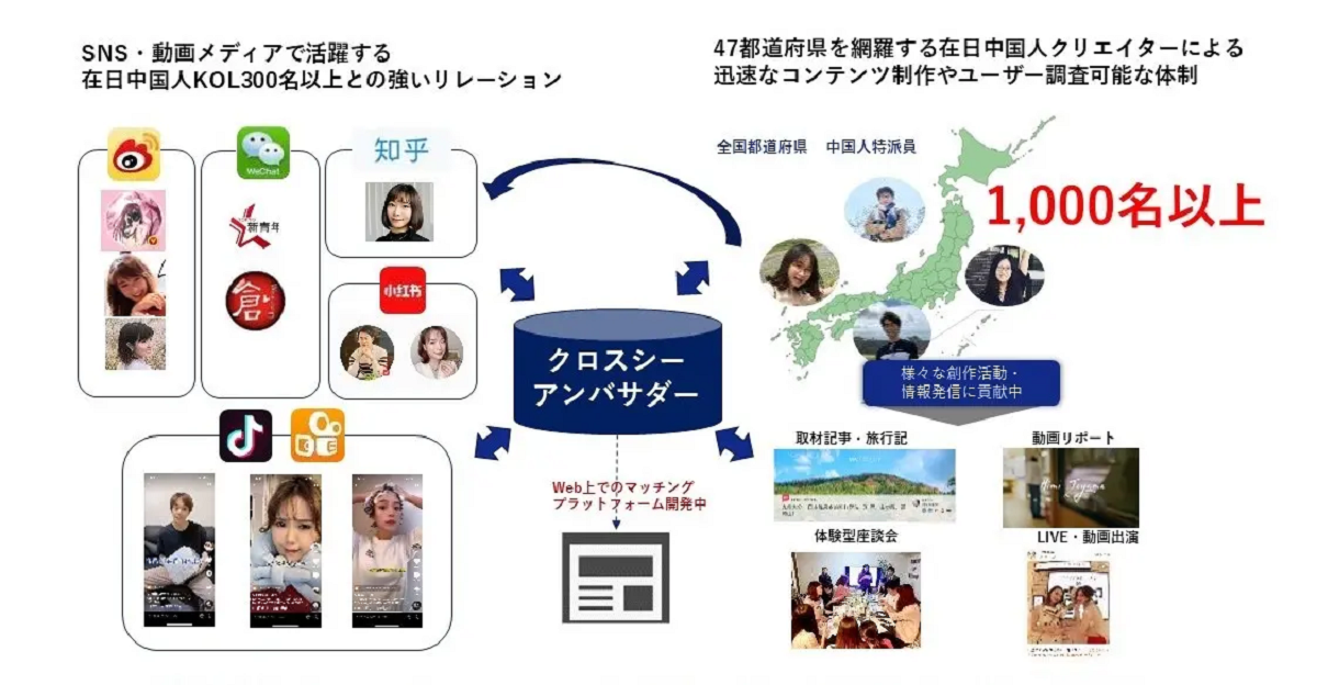 中国向けのライブコマース支援事業について
