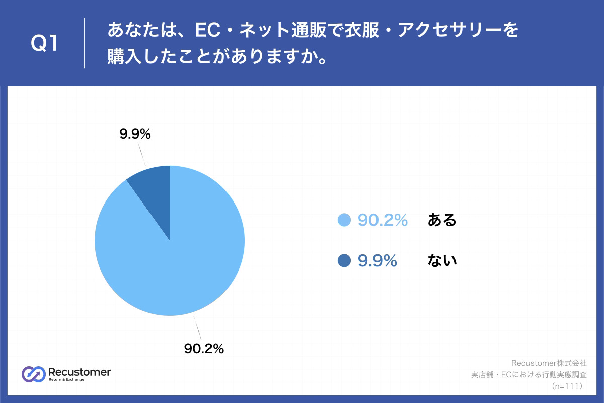 質問①：ECやネット通販で衣服・アクセサリーの購入経験は？