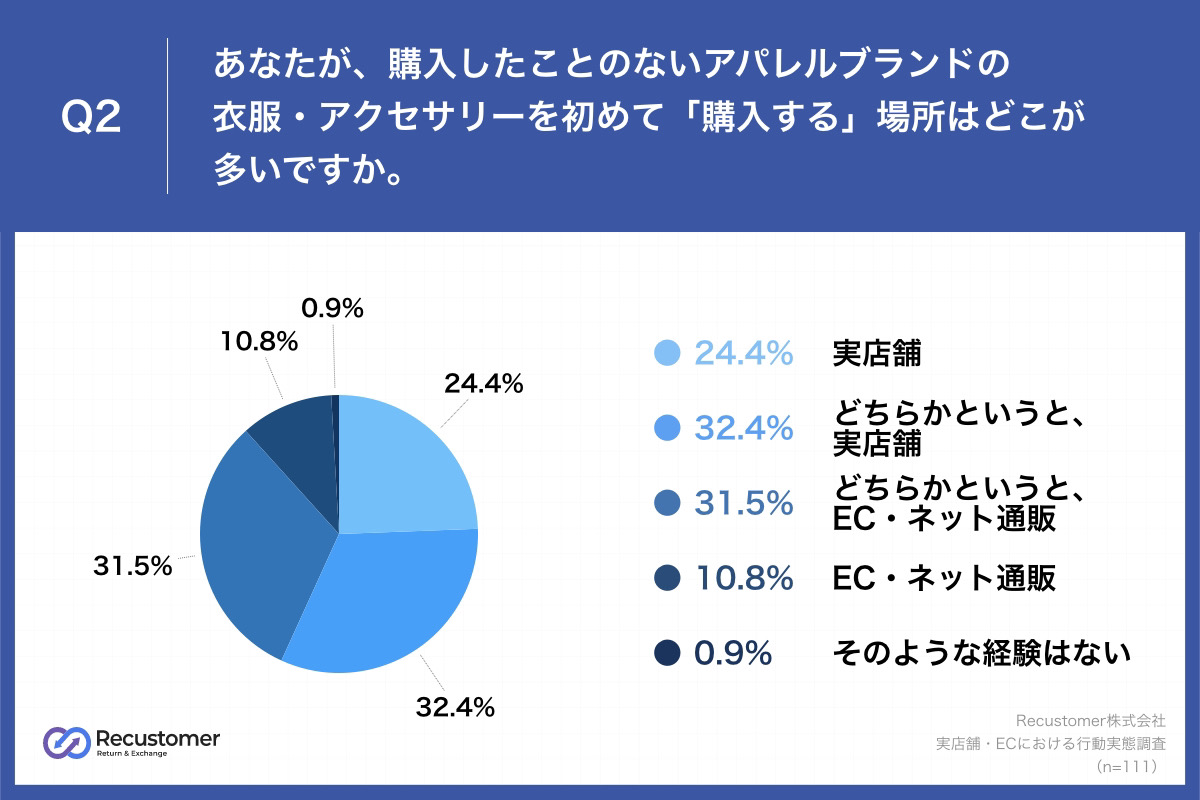 質問②：購入したこと無いブランド品はどこで買うか？
