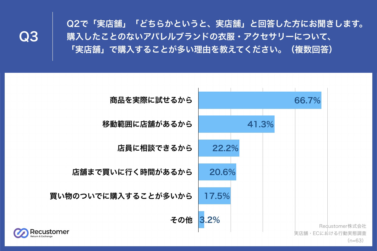質問③：初めて購入するブランド品を実店舗で購入する理由は？