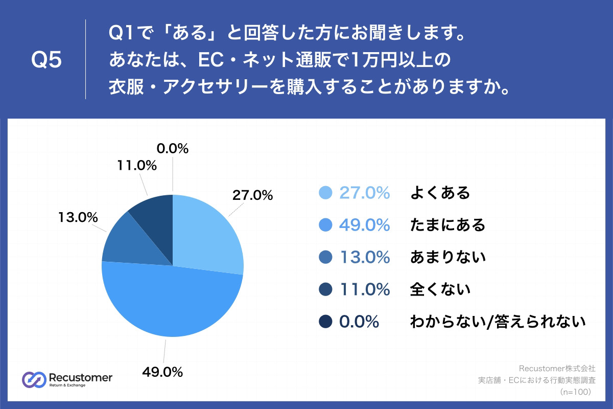 質問⑤：ECで1万円以上の衣服・アクセサリーを購入するか？