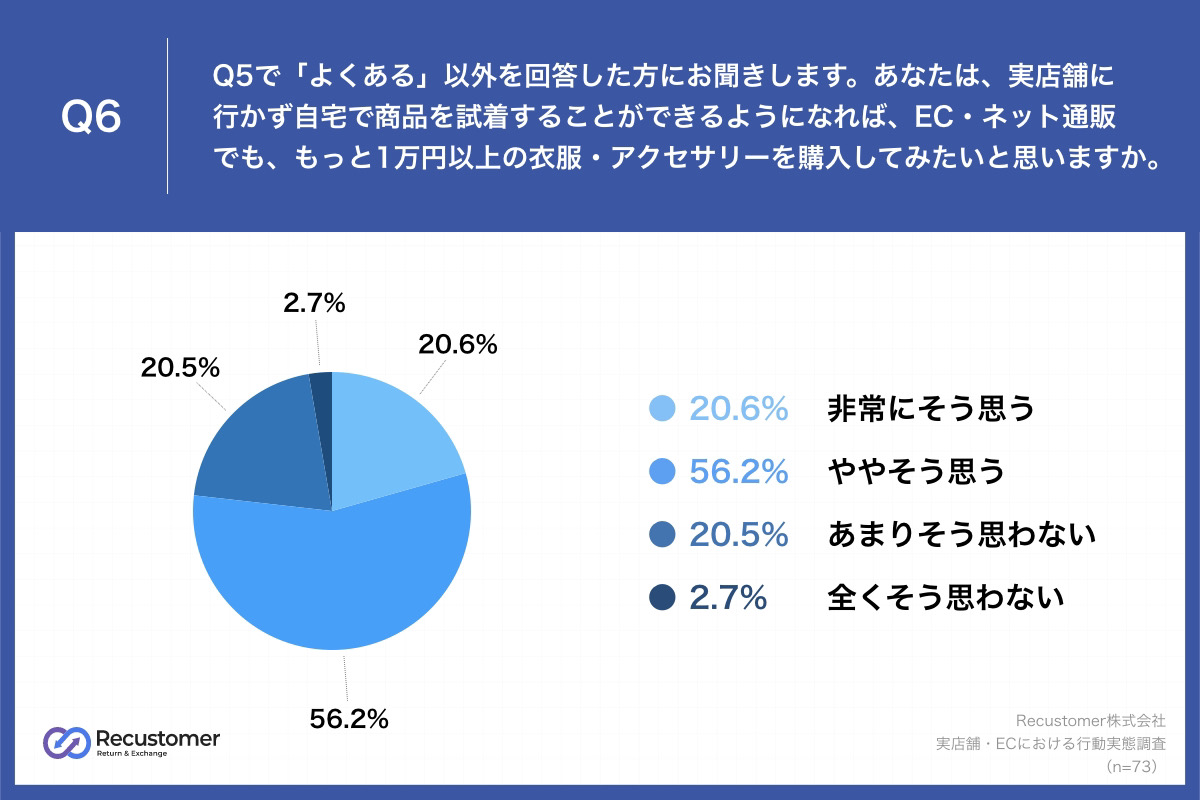 質問⑥：自宅で試着ができればECでも1万円以上の買い物をするか？