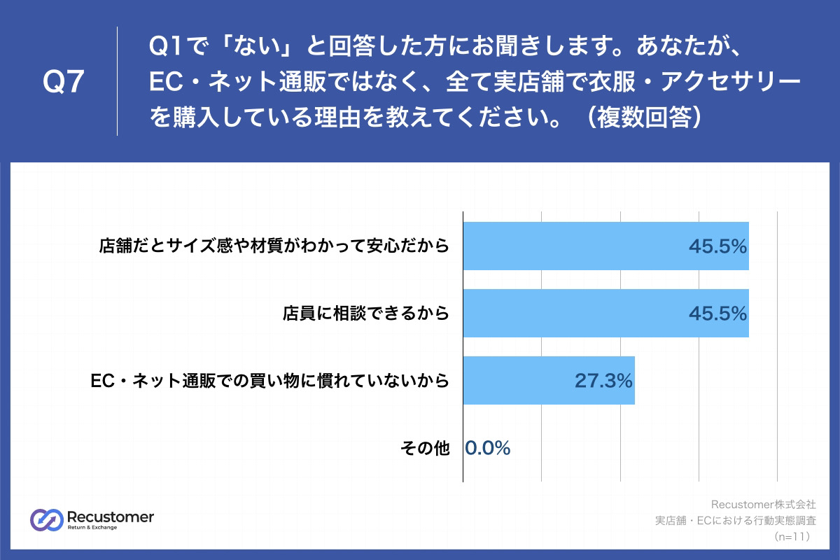 質問⑦：ECを利用せず実店舗を利用する理由は？