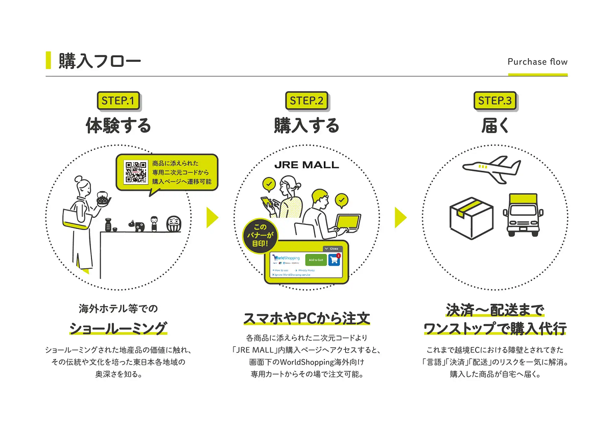 JRE MALLの海外販売の対応を開始