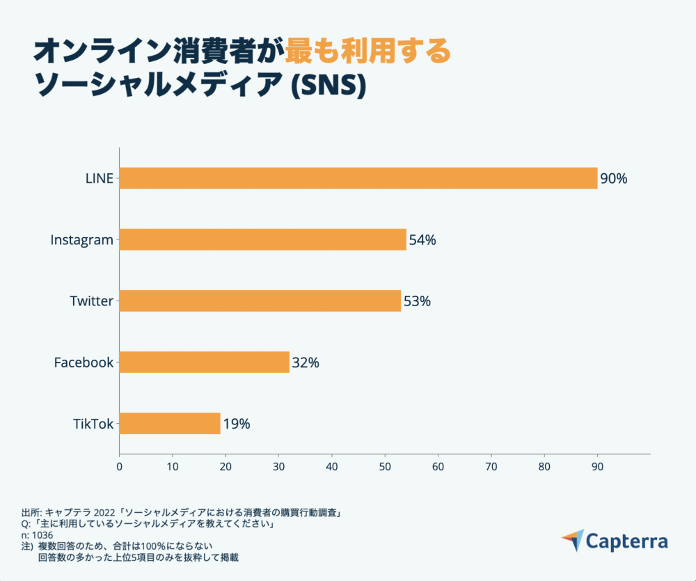 質問①：主に利用しているSNSは？