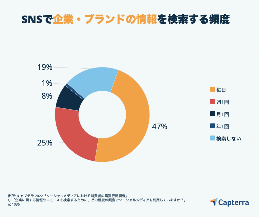 質問②：SNSで企業やブランド情報を検索する頻度は？