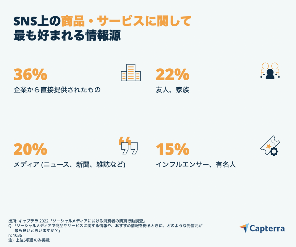 質問③：SNSでの情報発信元で信頼できる先は？