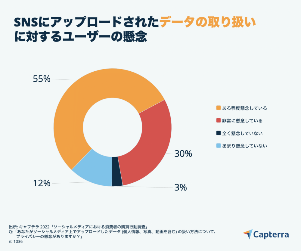 質問④：SNS上のデータについてプライバシーの懸念はあるか？