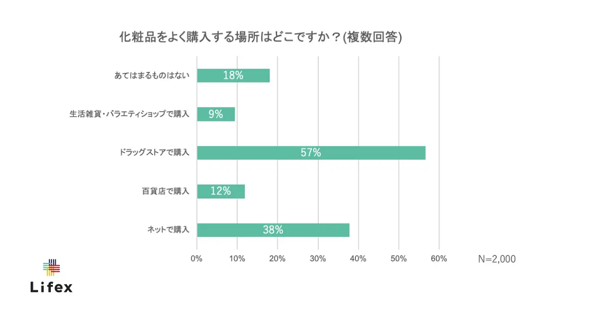 ドラッグストアに次いでネットで購入が約38%
