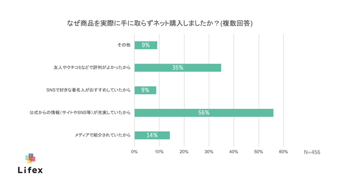 ネット購入の判断基準は「公式からの情報」が最多