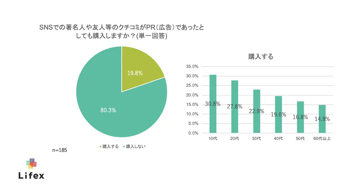 「クチコミがPR（広告）でも購入する」約20％