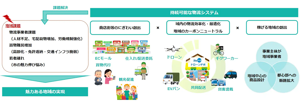 勝浦市における取組み概要