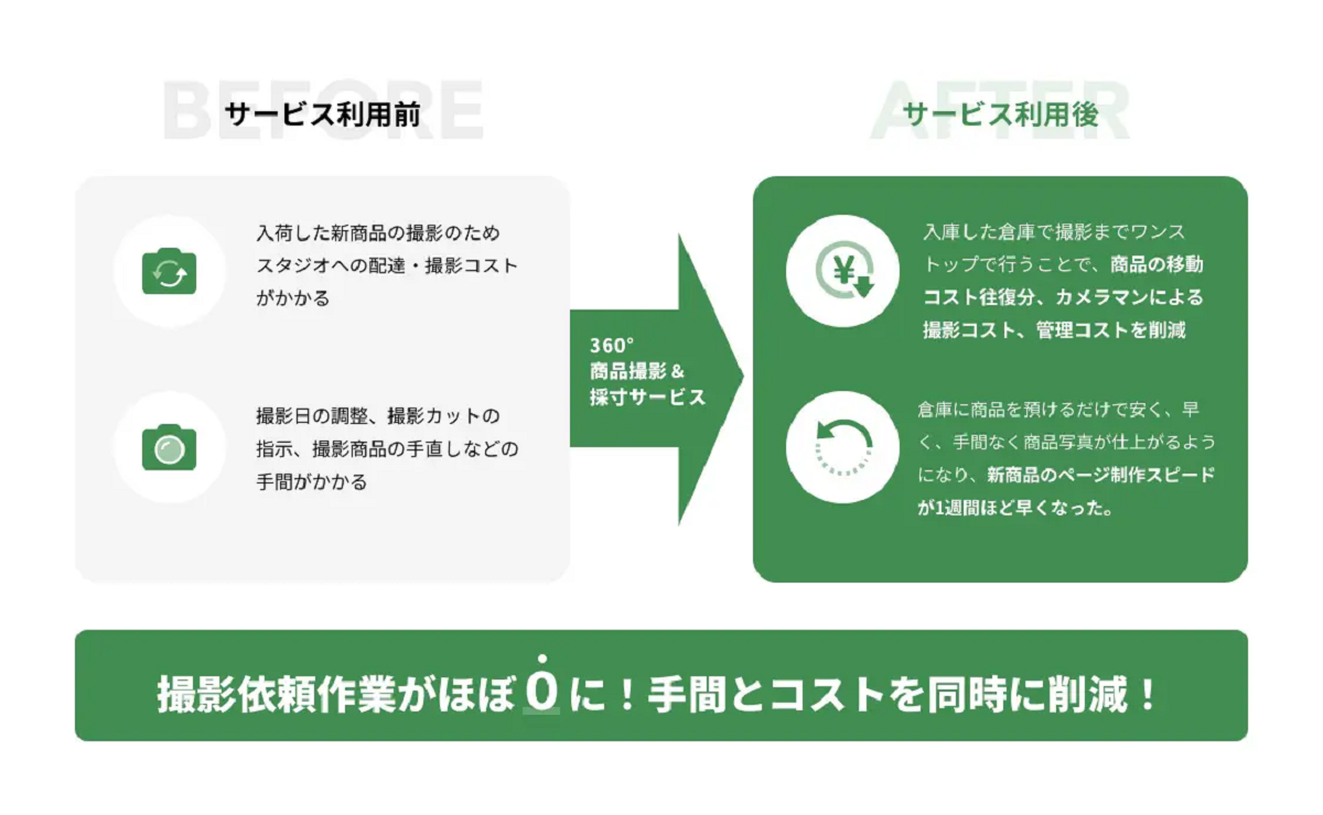 低コストで安定したクオリティの撮影ができる
