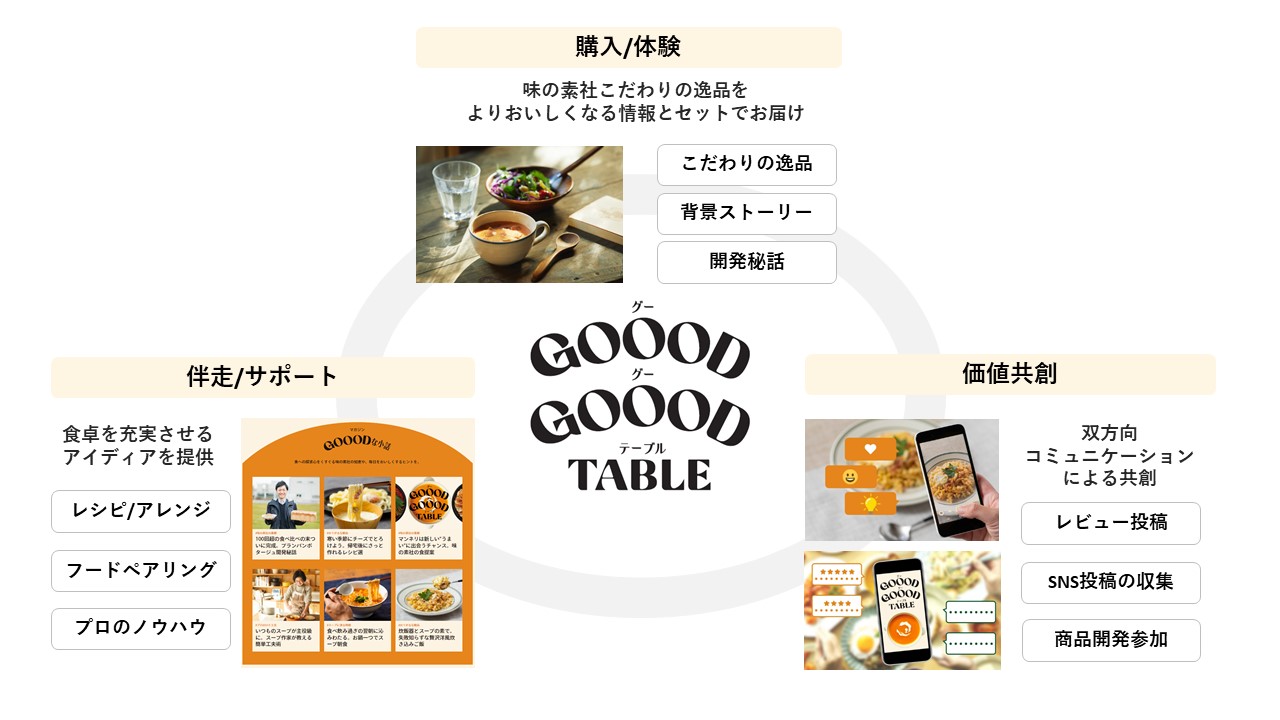 検討から購入までデジタル上で完結させる