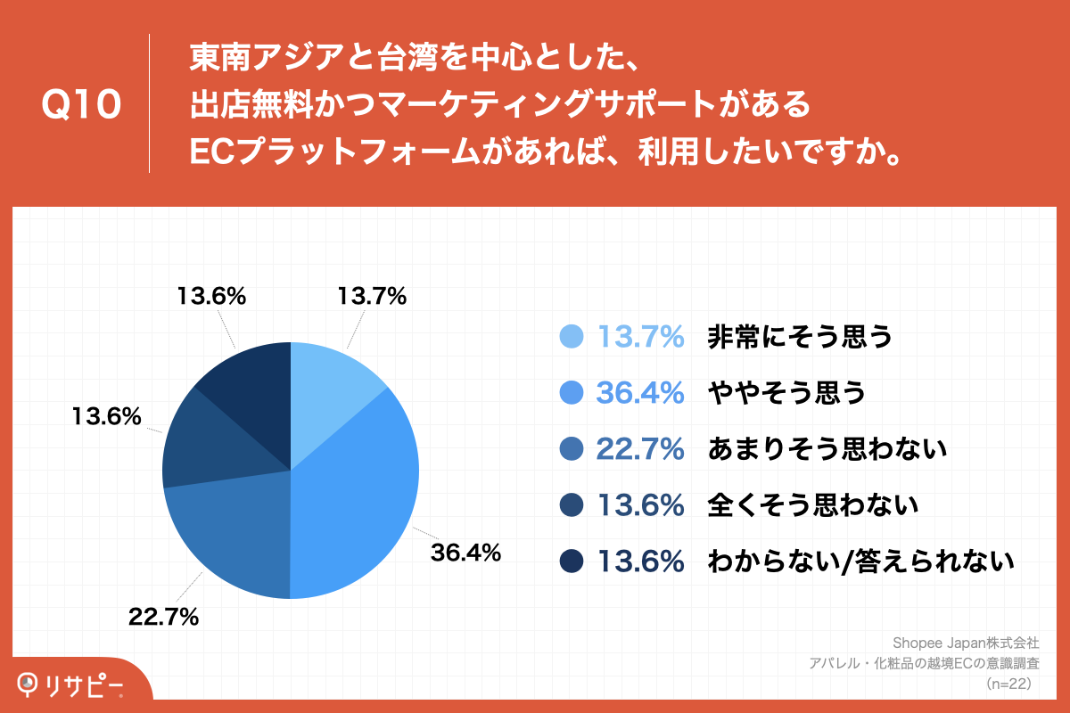 質問⑩：出店無料かつマーケティングサポートがあるECプラットフォームがあれば利用したいか