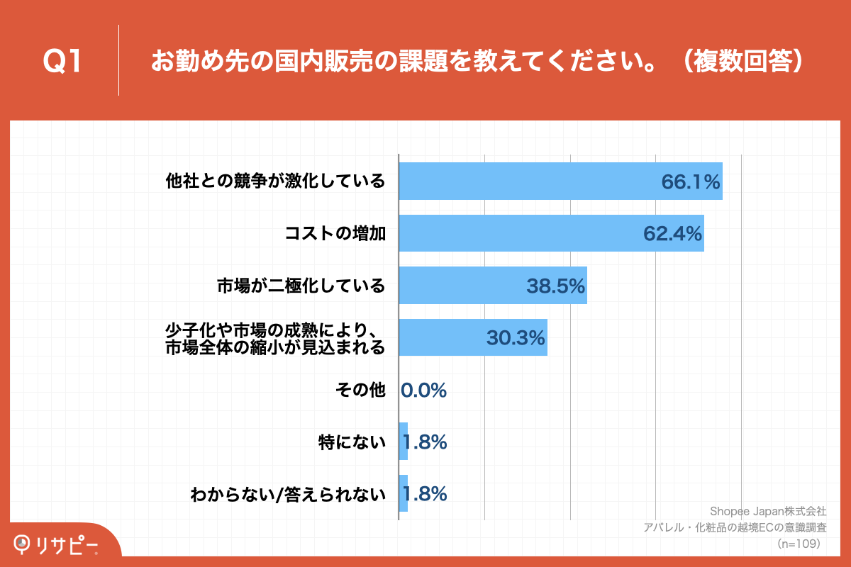 質問①：お勤め先の国内販売の課題を教えてください