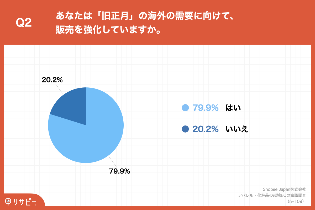 質問②：「旧正月」の海外の需要に向けて、販売を強化していますか