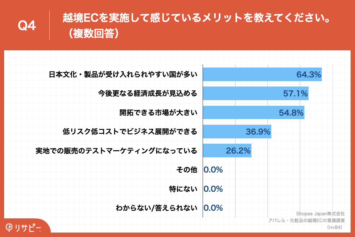 質問④：越境ECを実施して感じているメリットを教えてください