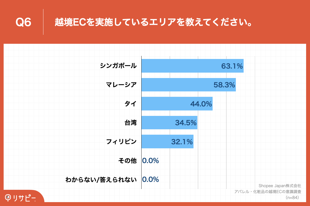 質問⑥：越境ECを実施しているエリアを教えてください