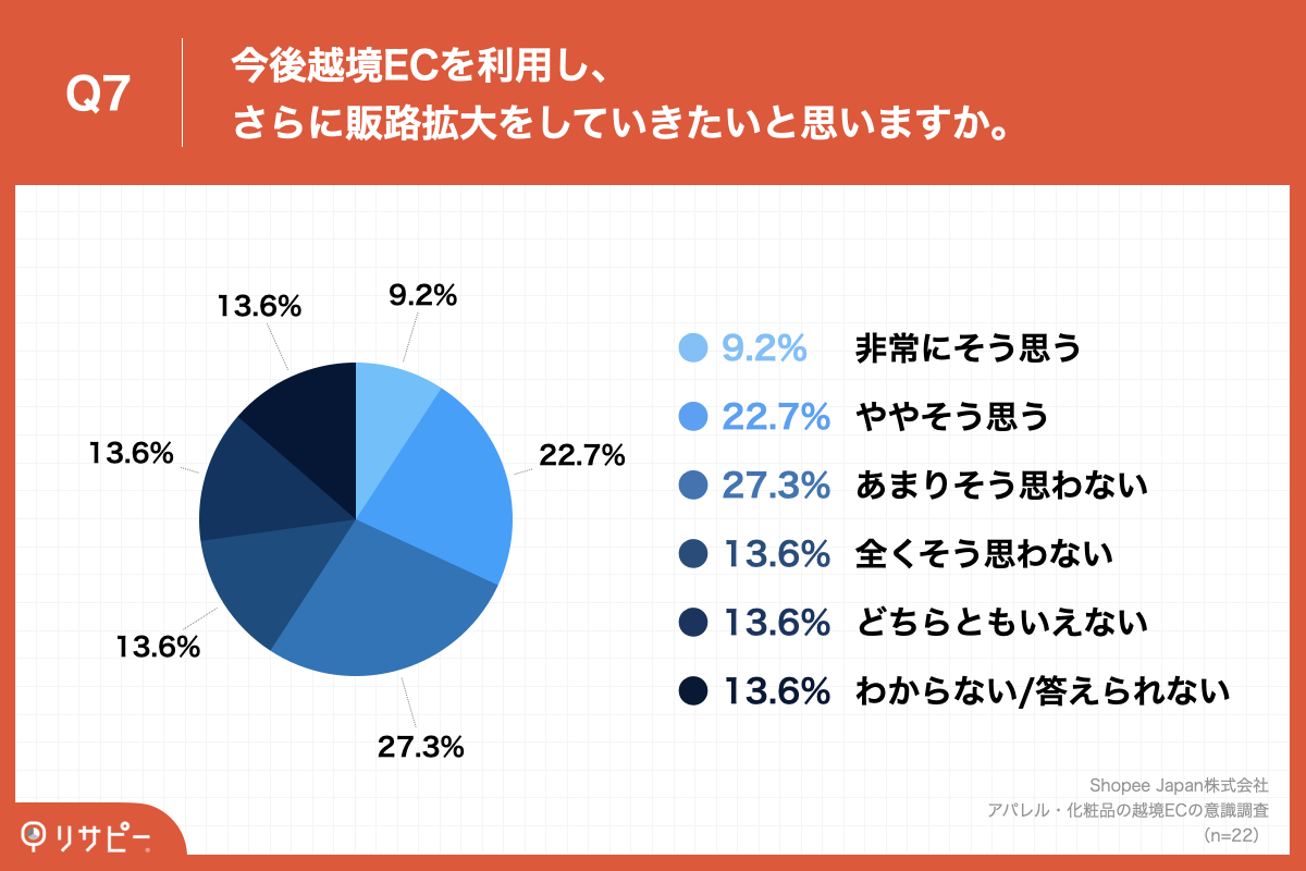 質問⑦：今後越境ECを利用し、さらに販路拡大をしていきたいと思いますか