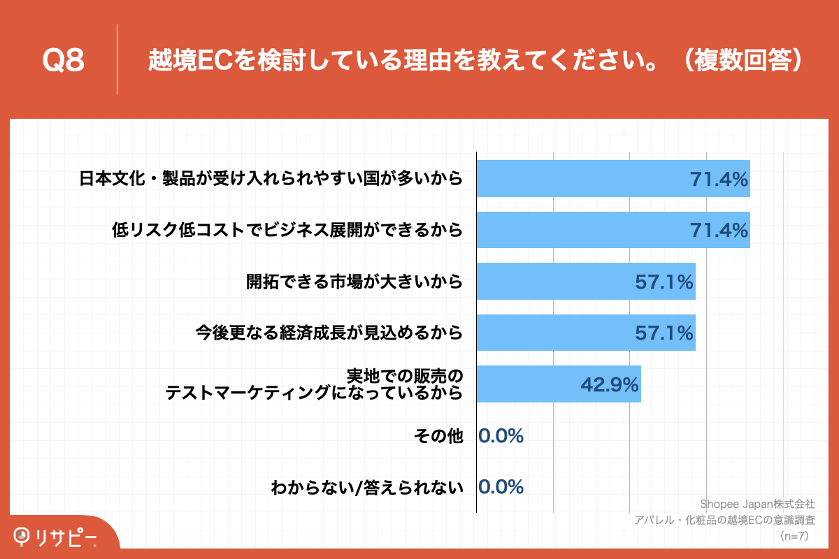 質問⑧：越境ECを検討している理由を教えてください