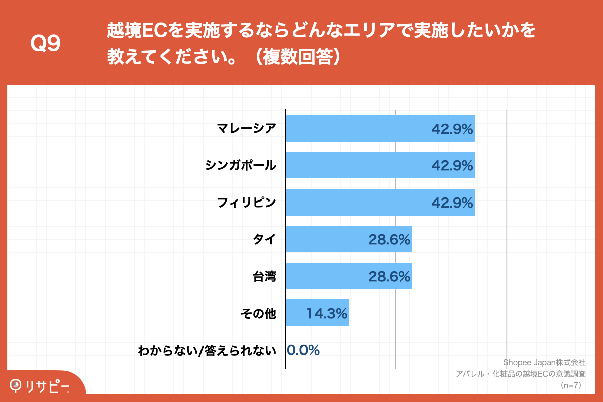 質問⑨：越境ECを実施するならどんなエリアで実施したいか