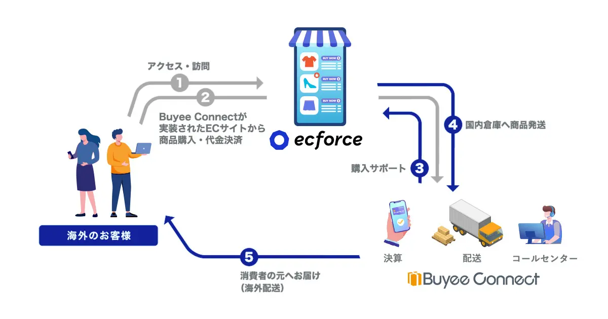 Buyee Connect連携により実現できること