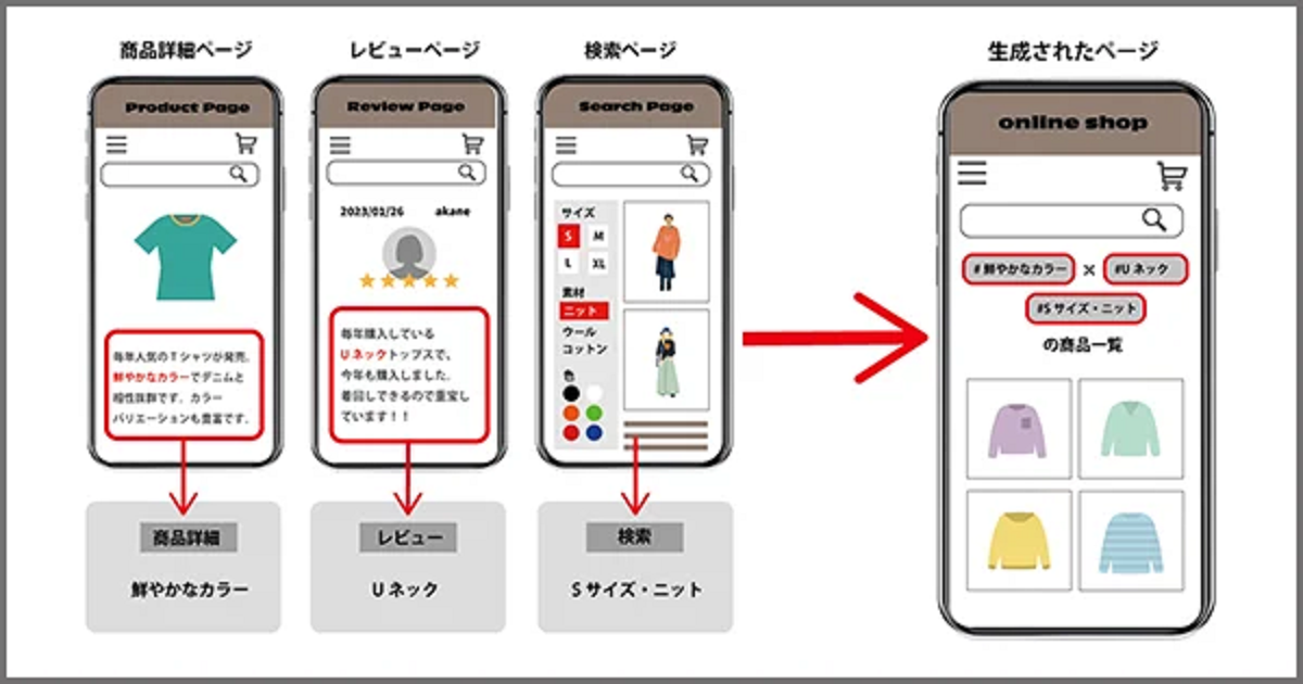 ハッシュタグ活用エンジン「ZETA HASHTAG」