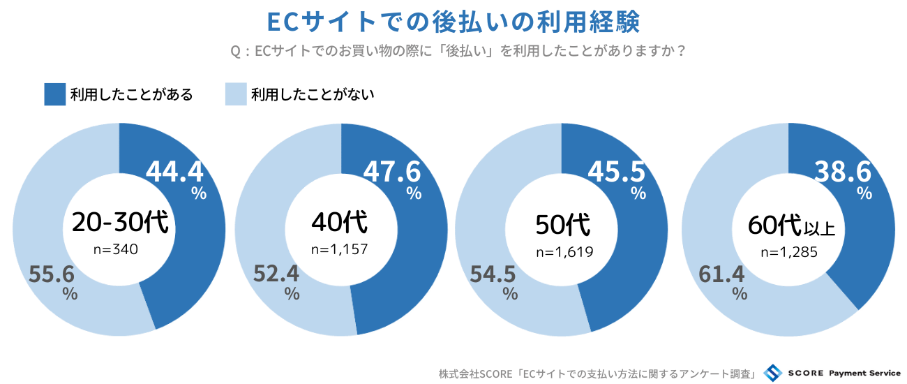 4割以上が後払いの利用経験あり