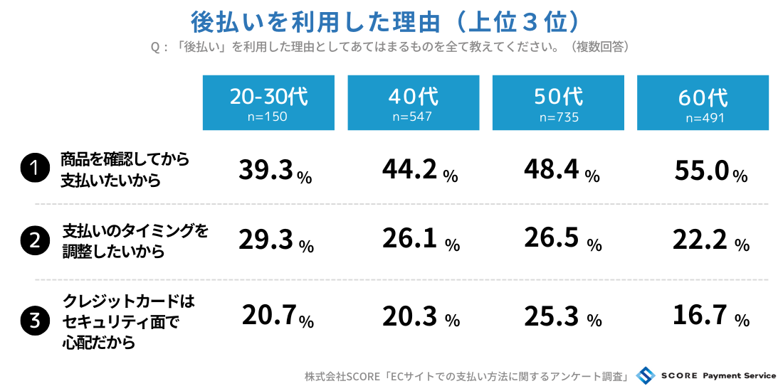 後払いを選択する理由は「商品を確認して支払いたい」から