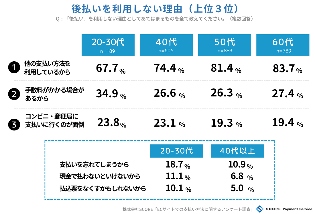 後払いを利用しない理由について