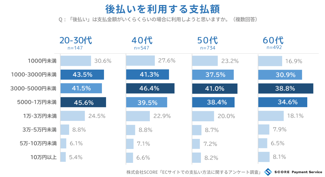 後払いを利用する金額と商品について