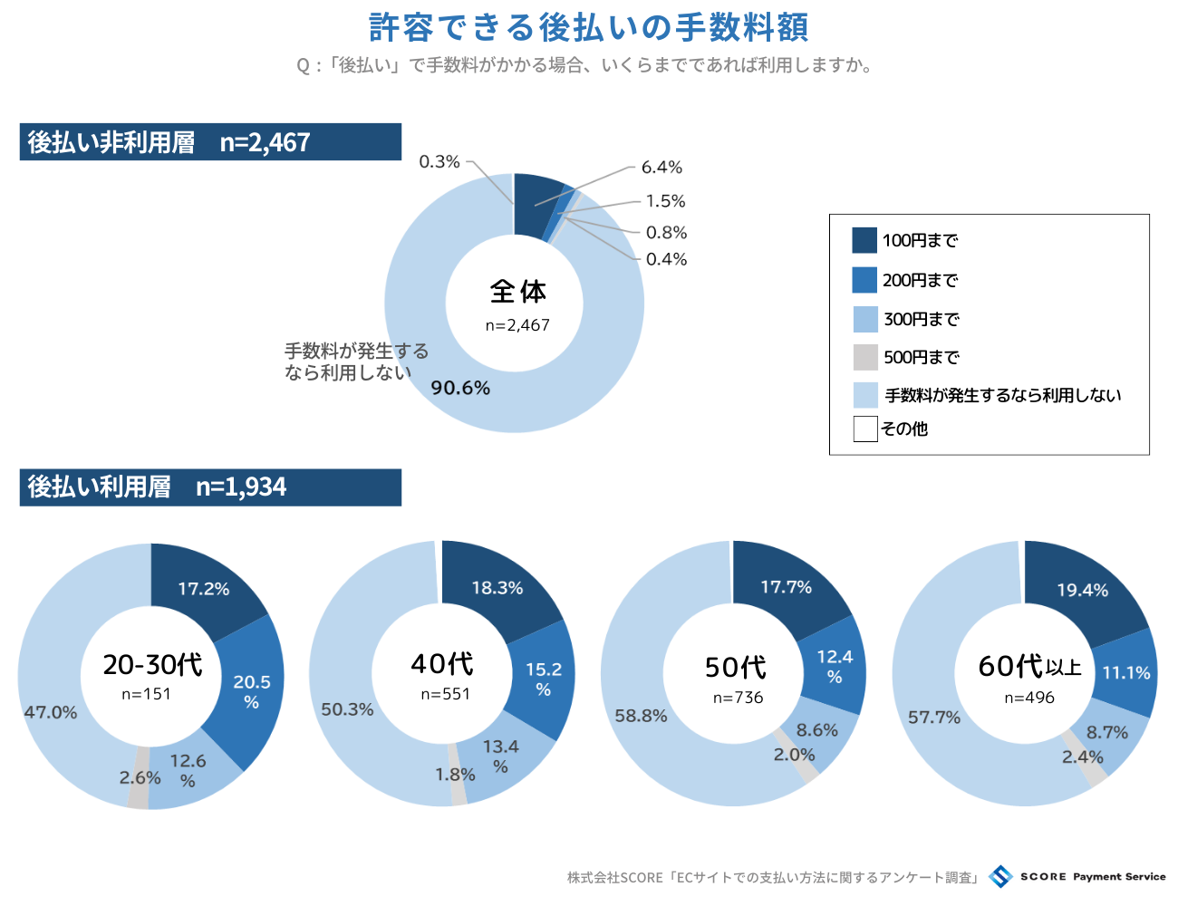 後払い手数料について