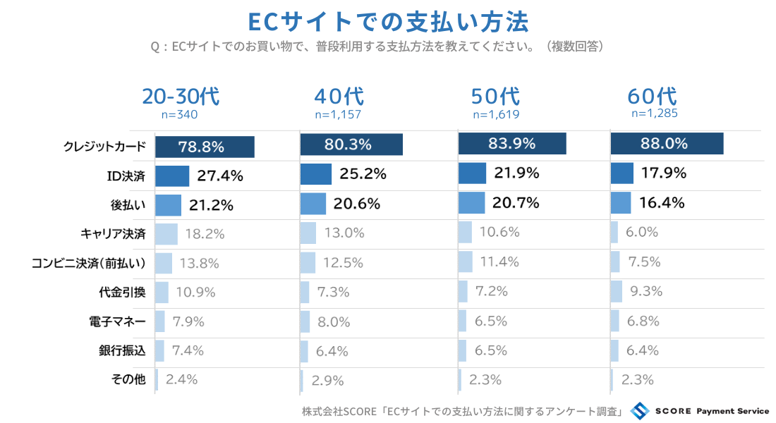 ID決済が支払い方法の2位にランクイン