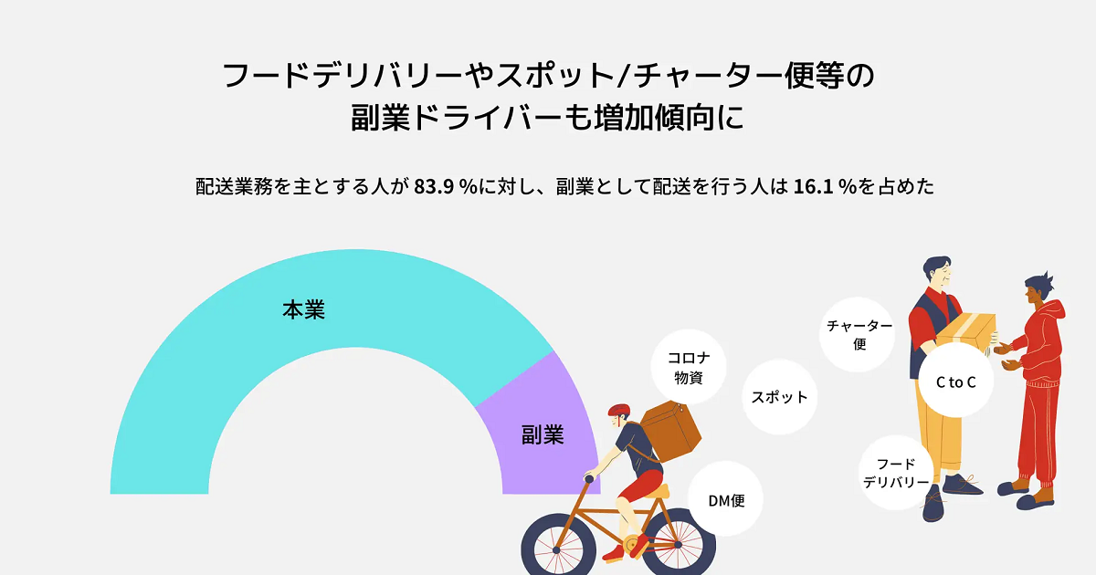 副業で配送を行う人が多数