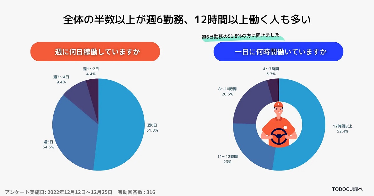 52.4%が1日あたり12時間以上労働