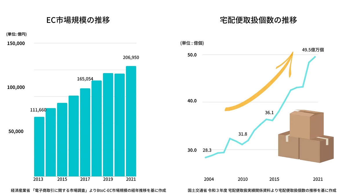 増え続ける荷物とドライバーの高齢化